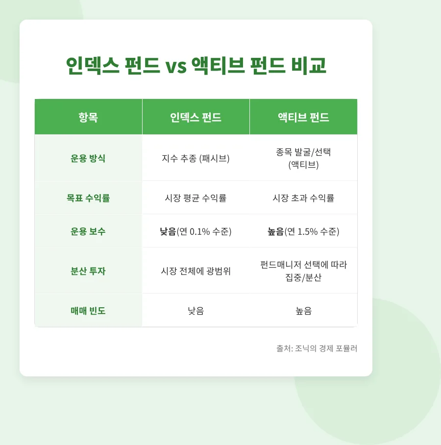 인덱스 펀드 투자 2026: 시장 수익률 극대화 전략 총정리 2