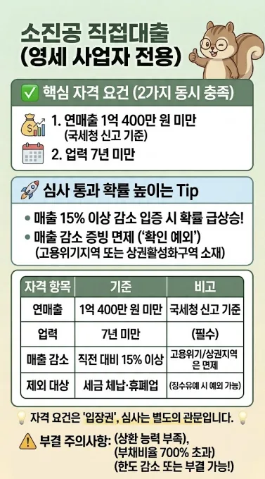 소상공인 7천만원 직접대출 자격 조건 및 금리 2026년 총정리 2