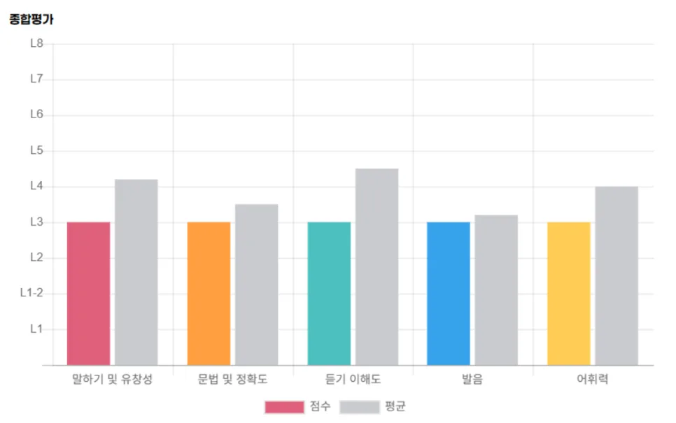 평택 영어회화, 세이블리잉글리쉬로 자신감 되찾은 후기 2026 — 교육·학문 — dayehaa
