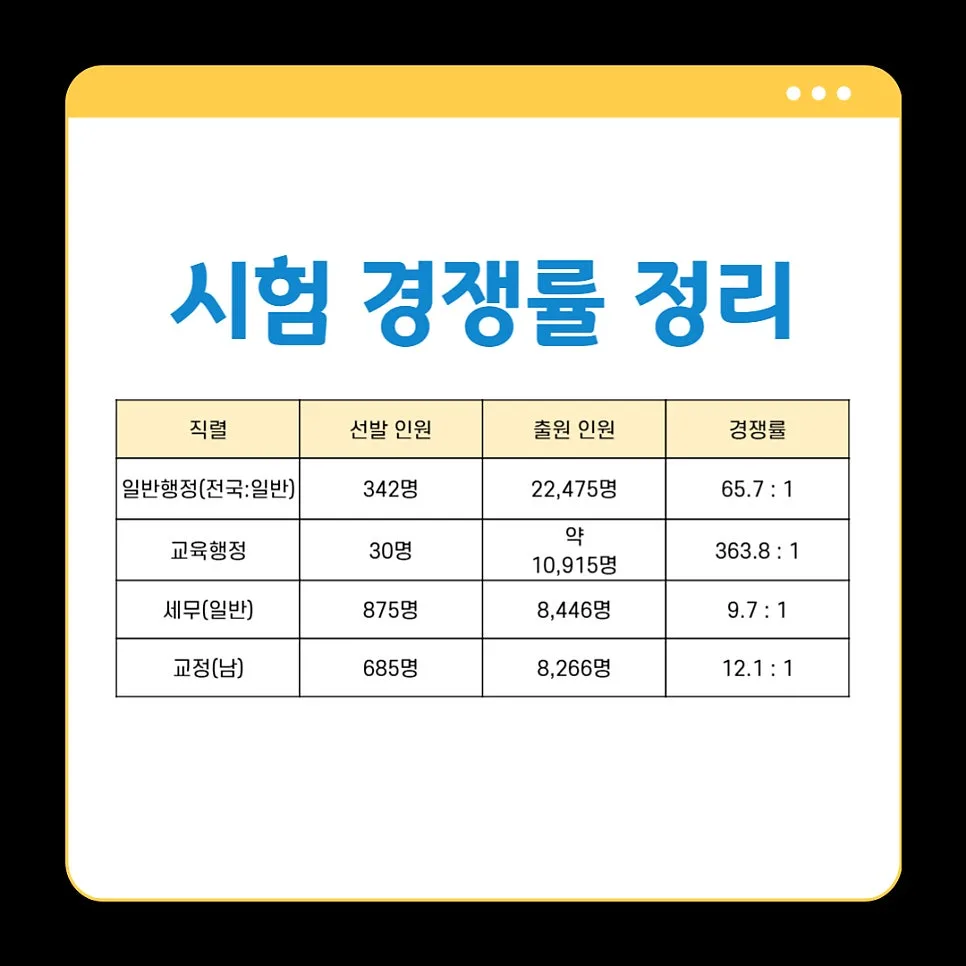9급 공무원 국가직 경쟁률 및 커트라인 2026년 전망 2