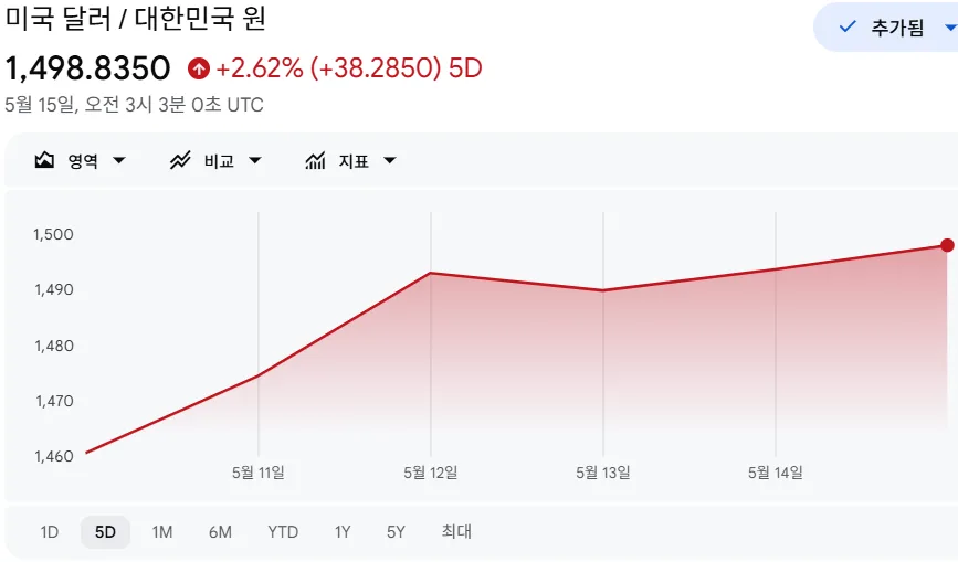 미국 지수 투자 2026: 환율 상승 속 원화 가치 하락 방어 전략 — 비즈니스·경제 — truebalance_