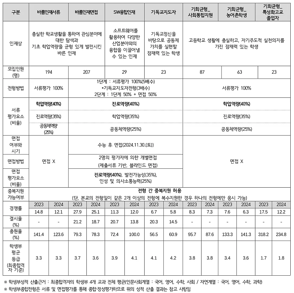 2025 서울여대 학종 완벽 분석: 바롬인재부터 기회균형까지 2026 2