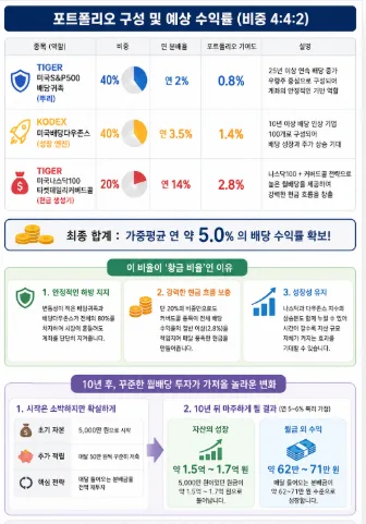 월배당 ETF 3대장 2026년 활용법: 제2의 월급 만들기 2
