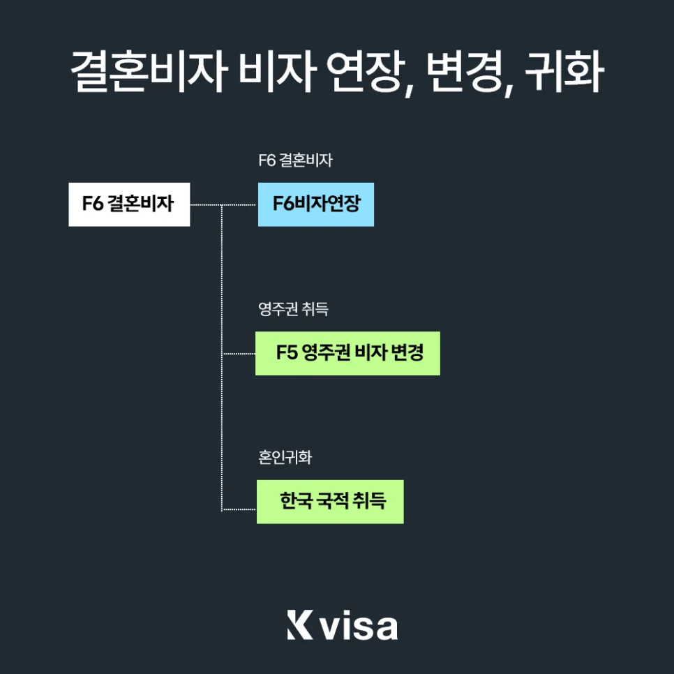 결혼비자 F6에서 영주권 F5 변경: 2026년 신청 조건 완벽 분석 3