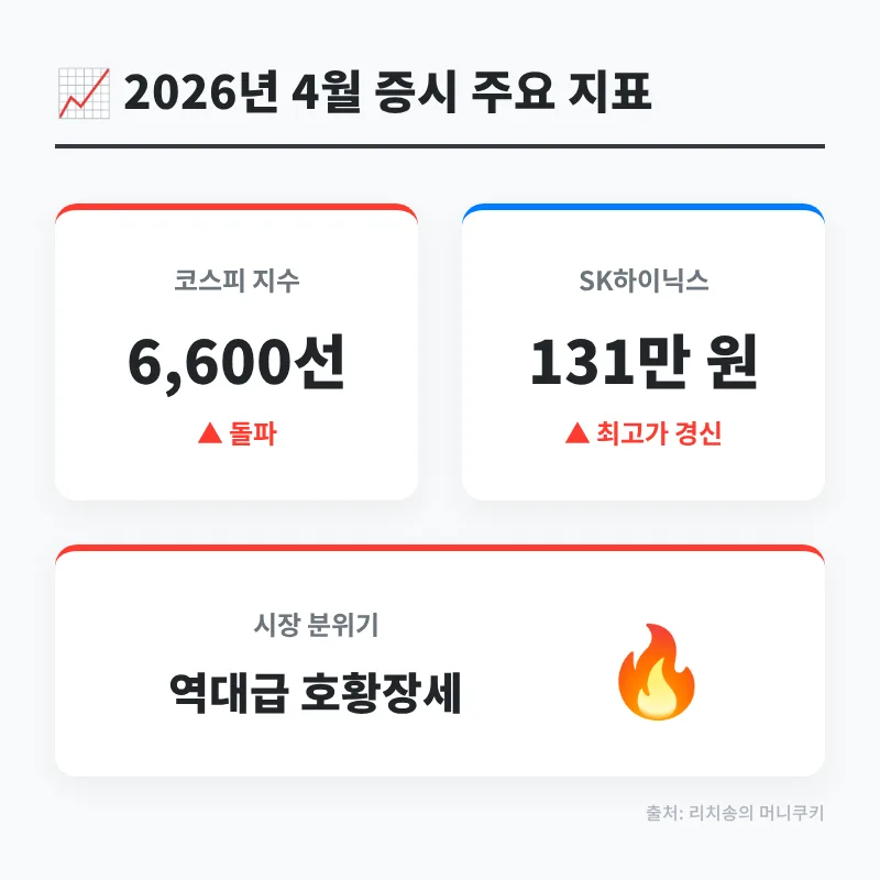 2026년 4월 증시 폭등, 부동산 경매 급증 원인은? 대출 시장 변화 총정리 2