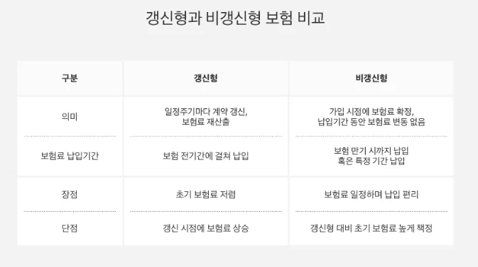 갱신형 보험, 노후에 '시한폭탄'될까? 비갱신형과 총비용 비교 2026 2