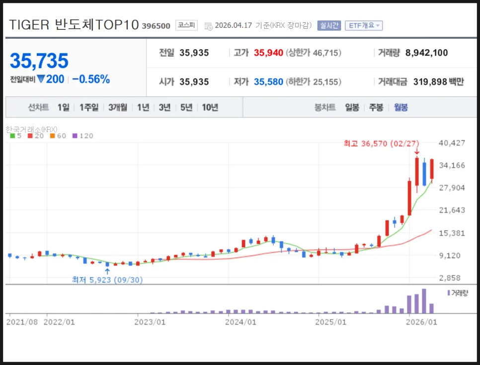 코스피 6천 시대, ETF 투자 기회 2026년 총정리 2