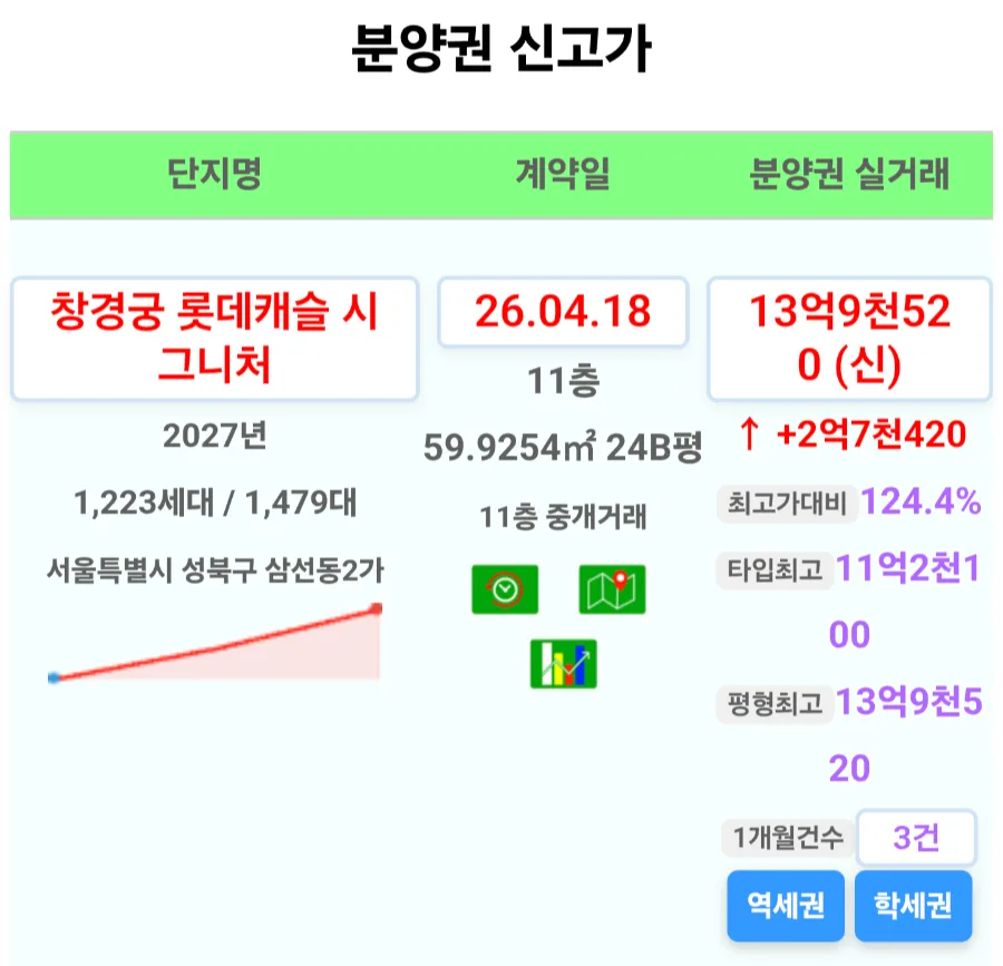 창경궁 롯데캐슬 시그니처 14억 신고가, 내 집 마련 성공 전략 2026