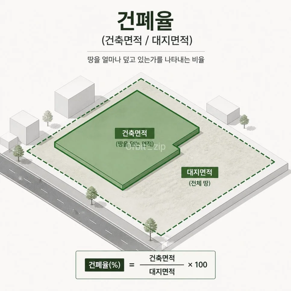 건폐율 용적률 차이 완벽 정리 (2026년 기준 계산법) 2
