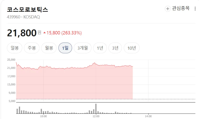 코스모로보틱스 상장 첫날 '따따블' 성공 분석 2026