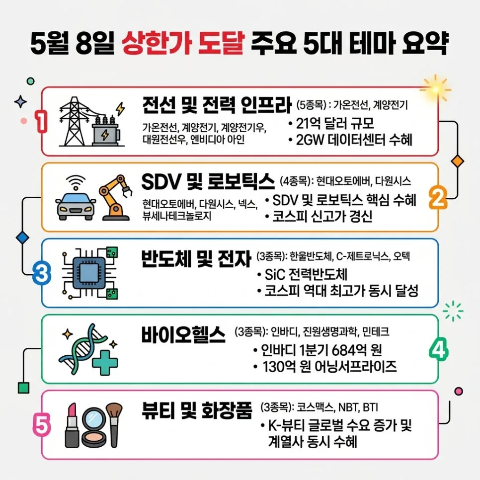 2026년 5월 8일 상한가 종목 5가지 테마별 총정리 2