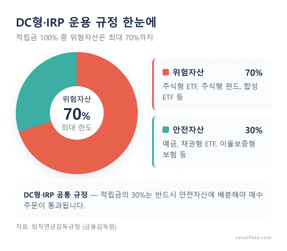 퇴직연금 DC형 ETF 70% 한도 규정 완벽 분석 2026 2