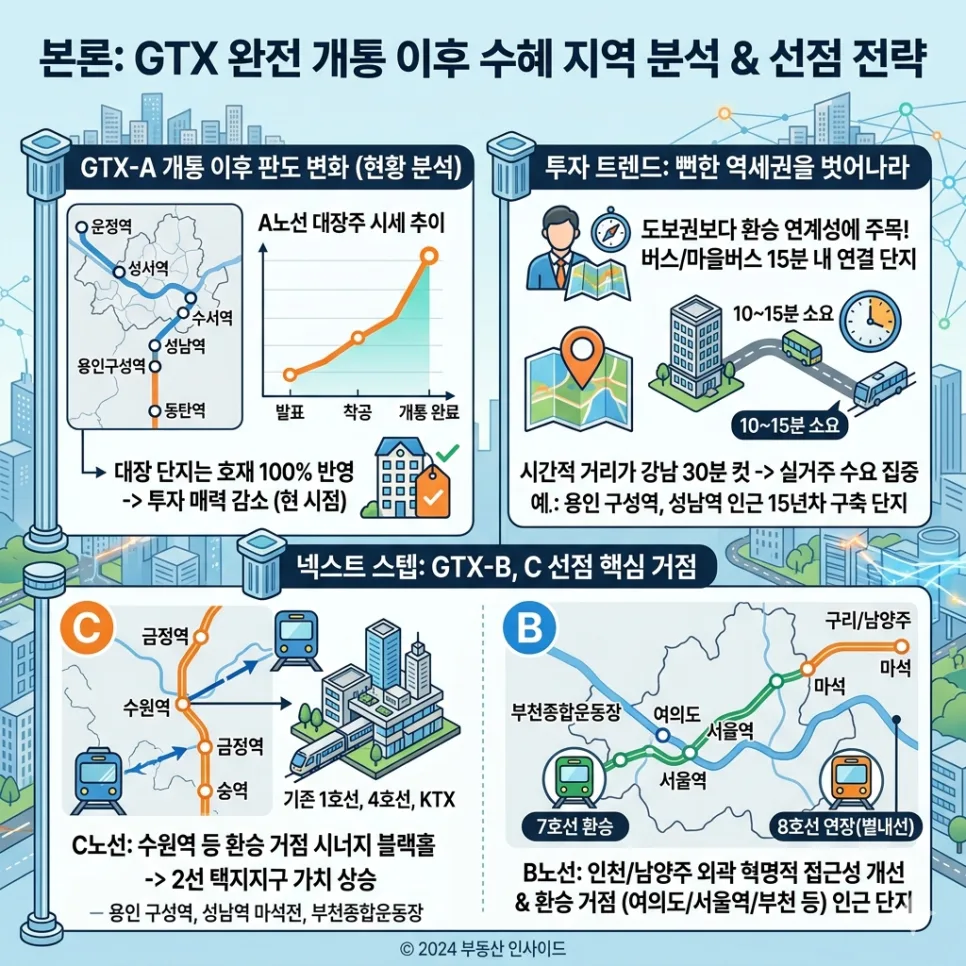 GTX-B/C 노선 2026년 투자 기회: 숨겨진 저평가 단지 찾는 법 2