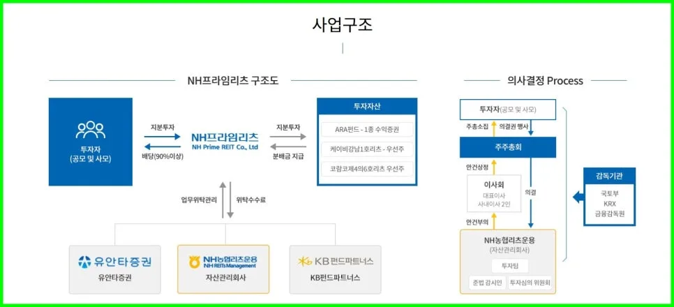 NH프라임리츠, 2026년 안정적 배당과 오피스 투자 가치 분석 2