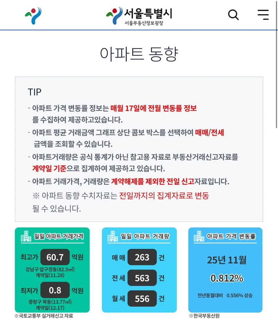 서울 아파트 월세, 신혼부부 위한 꿀팁 2026년 총정리 2