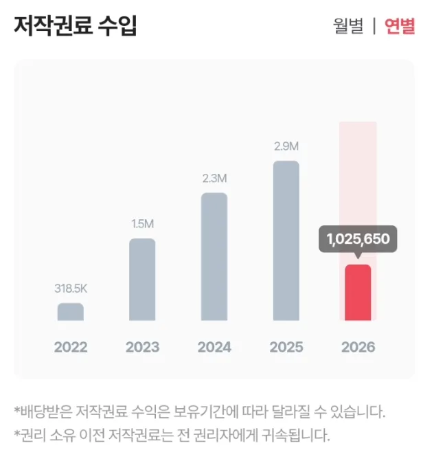 뮤직카우 저작권료 수익 2026년 전망: 월 30만원 이상 버는 법 3