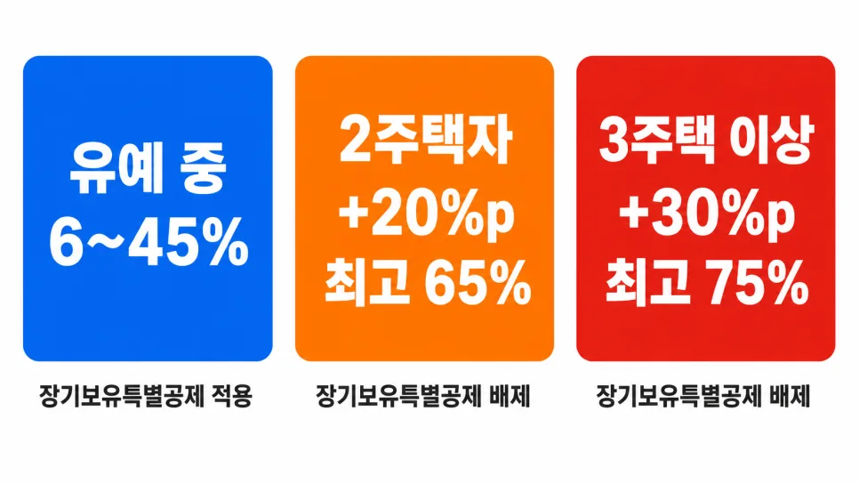 다주택자 양도세 중과 2026년 5월 10일 부활: 절세 전략 총정리 2