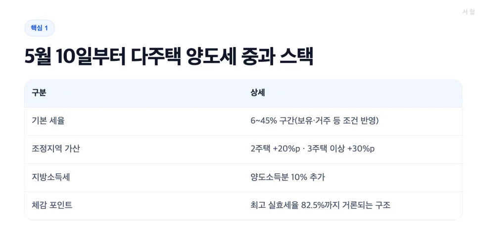 다주택자 증여 폭증 이유 2026: 부담부 증여 vs 저가 양도세 총정리 2