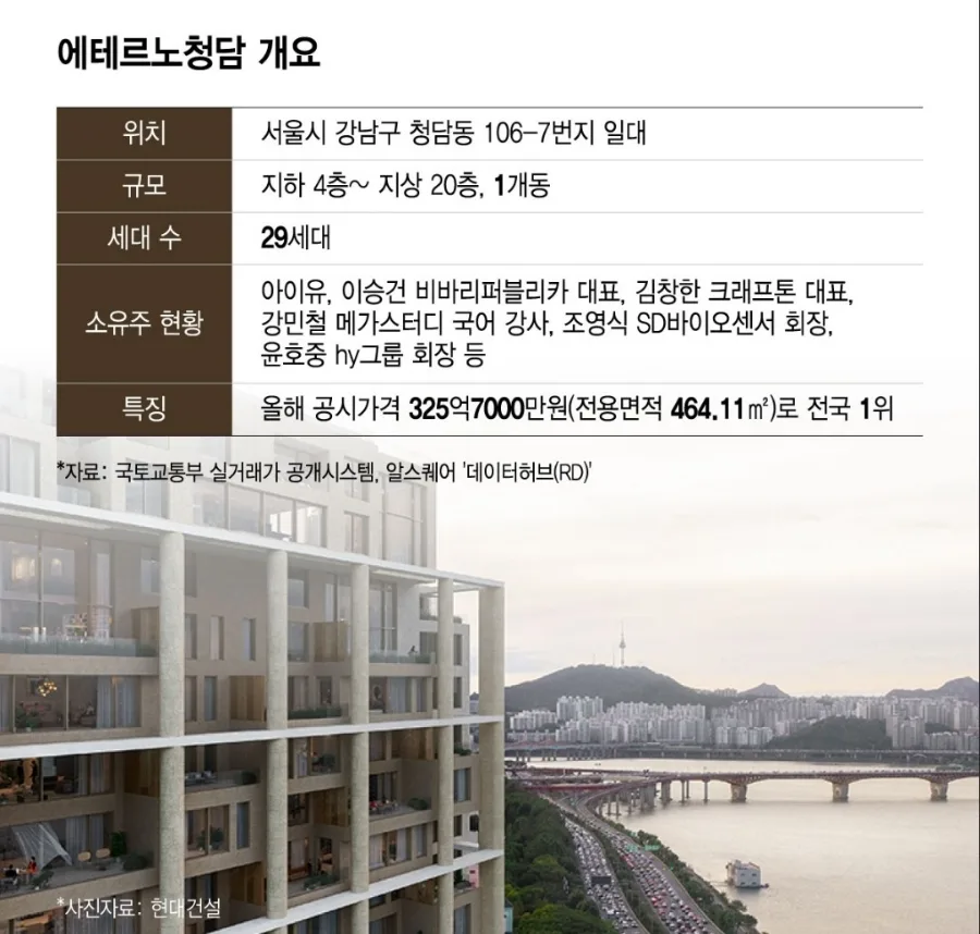 300억 에테르노청담, 3040 소유주 44%? 부의 세대교체 현황 2026 2