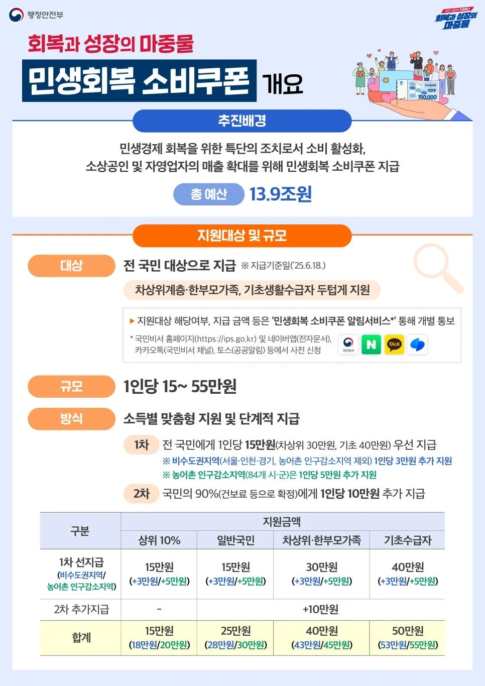 2026년 민생지원금 외국인 수령 조건 및 신청 방법 총정리 2