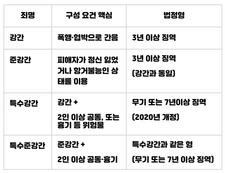 강간·특수준강간 차이점과 형량 기준 2026년 총정리 3