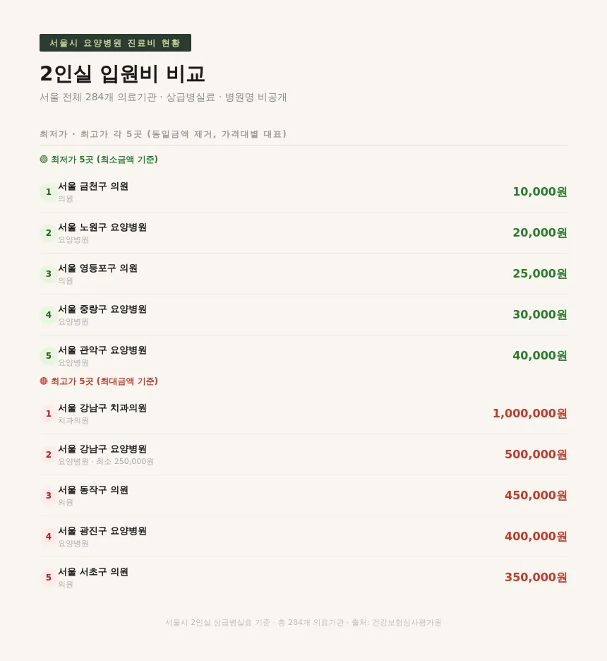2026년 2인실 입원비 실비 적용 기준: 병원별 가격 차이와 보험 처리 완벽 분석