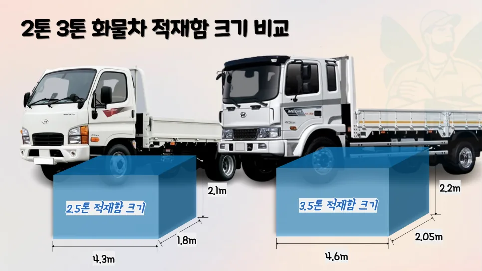 2.5톤 vs 3.5톤 트럭 비교: 적재량, 크기, 비용 2026년 총정리 2