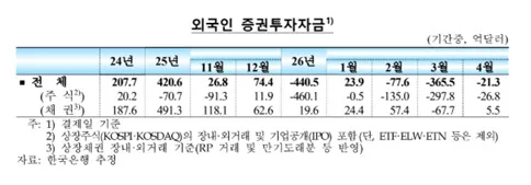 코스피 8000 돌파에도 외국인 자금 이탈 지속 2026년 전망