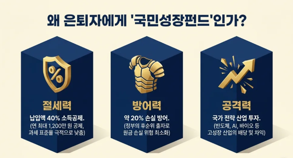 국민성장펀드 은퇴자 혜택 2026: 1,200만원 소득공제 받는 법 2