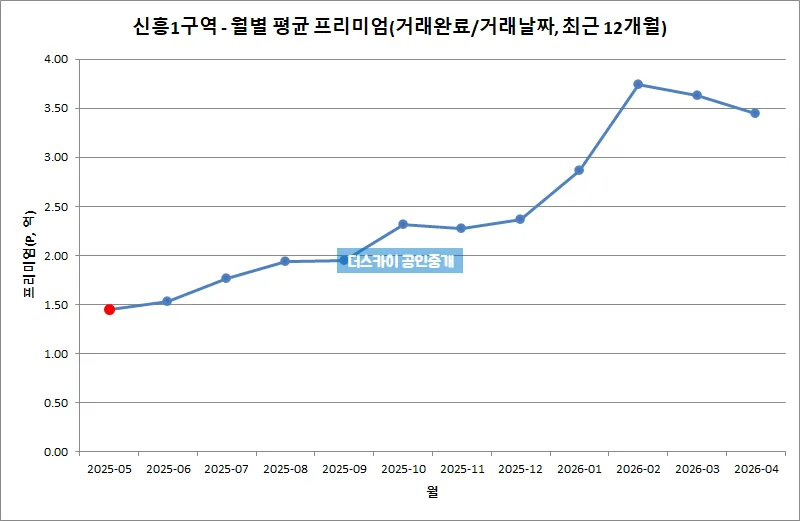성남 신흥1구역 재개발 투자, 2026년 매물별 장단점 분석 3