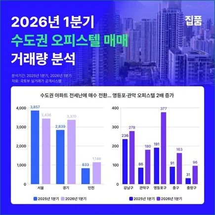 2026년 서울 집값 상승 지역 TOP 3와 오피스텔 시장 전망 2