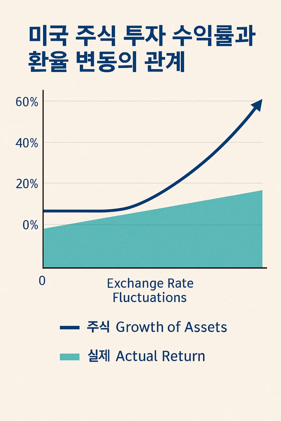 환율 변동, 해외 투자 수익률에 미치는 영향 분석 (2026년 전망) — 비즈니스·경제 — shmed4809