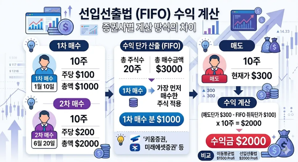 해외주식 양도세 절세 2026: 증권사별 계산법과 최적 전략 2