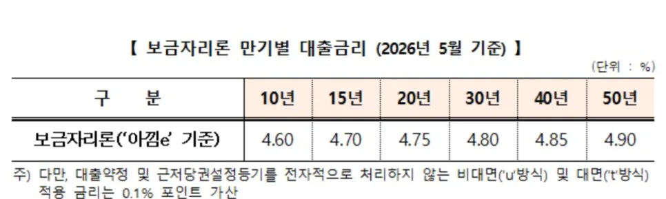 보금자리론 금리 2026년 5월, 무주택자 내 집 마련 전략은? 3