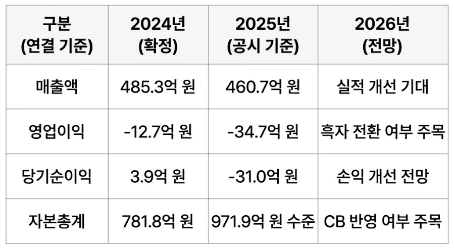 와이제이링크 209640: 스페이스X 공급 이력과 실적 전망 2026 3