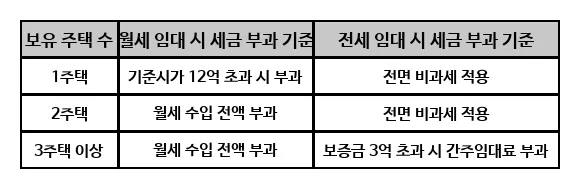 부동산 임대소득세, 2026년 신고 절차와 세금 폭탄 피하는 법