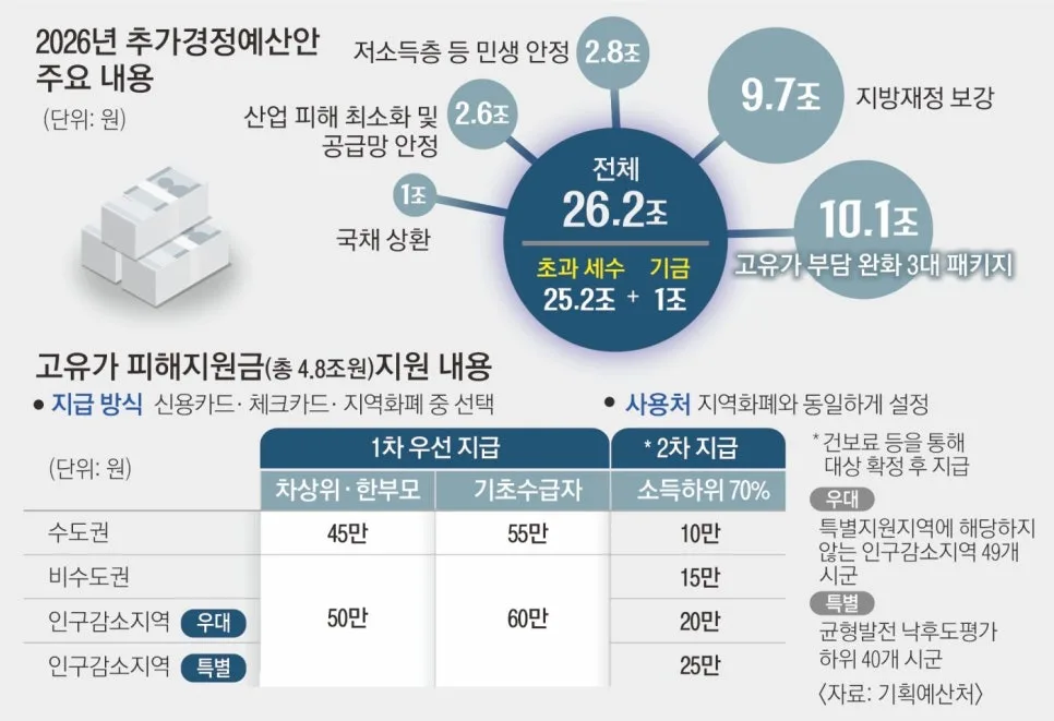 고유가 피해지원금 2026: 1인 최대 60만원 지급 조건과 신청 방법 2