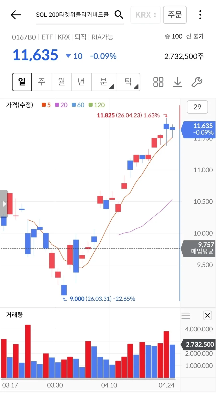 SOL 200타겟위클리커버드콜 ETF 2026년 투자 전략 2