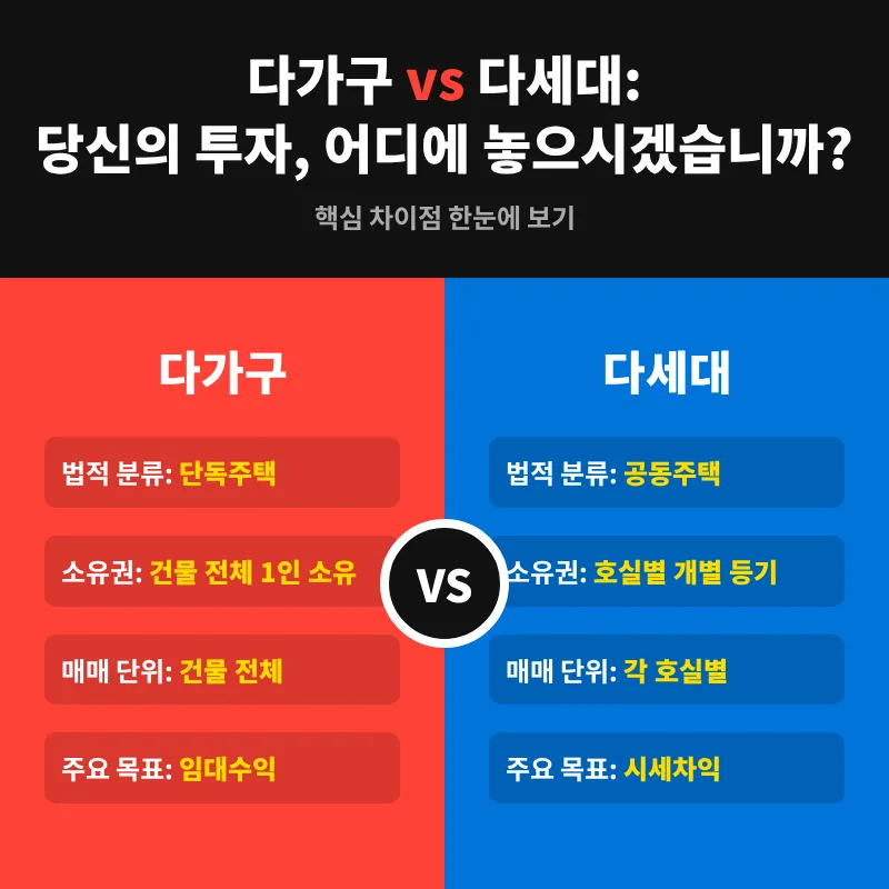 다가구 vs 다세대 주택 2026: 투자 핵심 비교와 리스크 분석