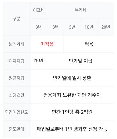 개인투자용 국채 2026년 5월 조건과 세금 혜택 완벽 분석 2