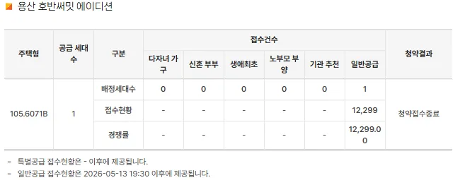 용산 호반써밋 1가구 로또 청약 2026: 12299명 몰린 이유 분석