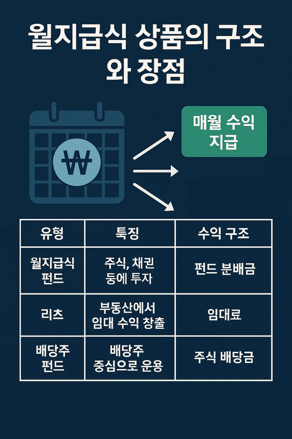 2026년 은퇴 월 200만원 현금흐름 만드는 자산배분법 — 비즈니스·경제 — shmed4809