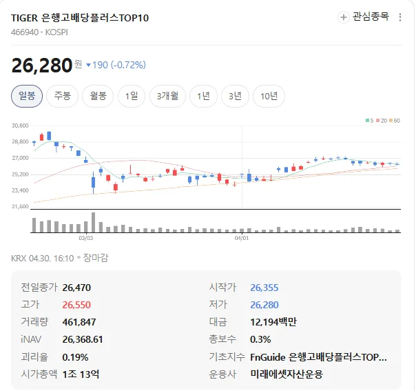 2026년 은행 고배당 ETF 비교: TIGER vs PLUS vs SOL vs KODEX 2