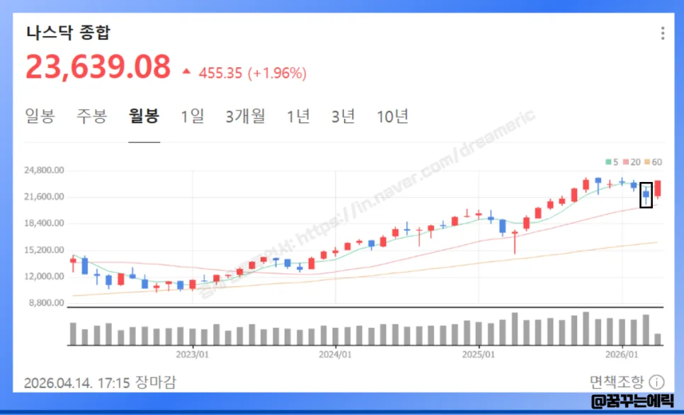 2026년 3월 미국 주식 급락장, 2주 만에 4,700만원 수익 낸 투자 전략 2