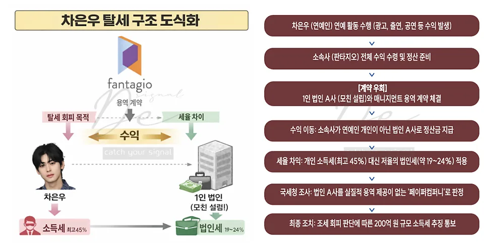 차은우 200억 탈세 의혹 2026년 쟁점 총정리 2