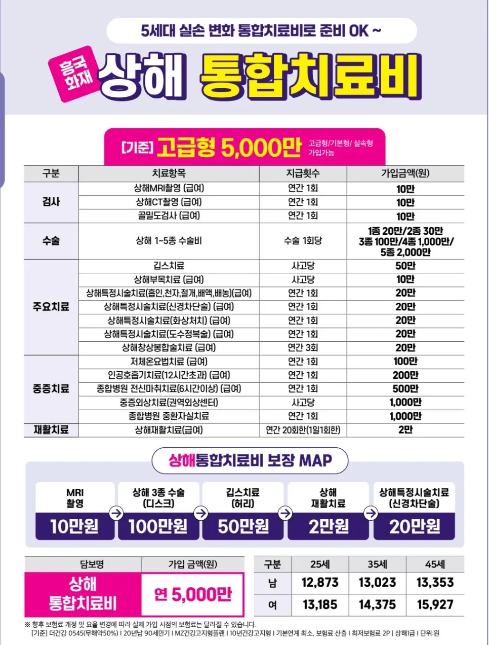 흥국화재 통합치료비 2026: 질병·상해 보장 조건과 장점 총정리 2