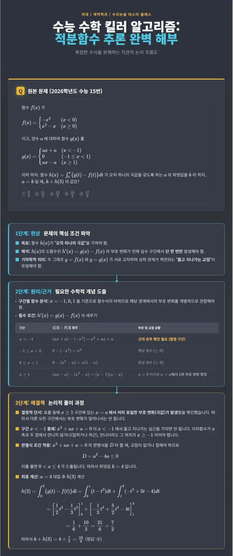 2026 수능 수학 킬러 문항, 적분함수 추론 완전 정복 2026 2