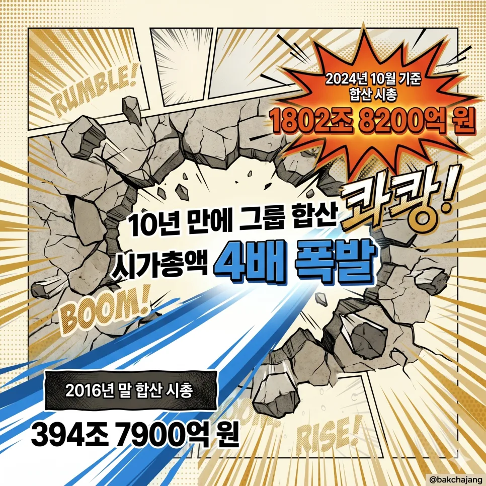 삼성그룹 시총 1800조 돌파, 10년 만에 4배 폭등 비결 2026