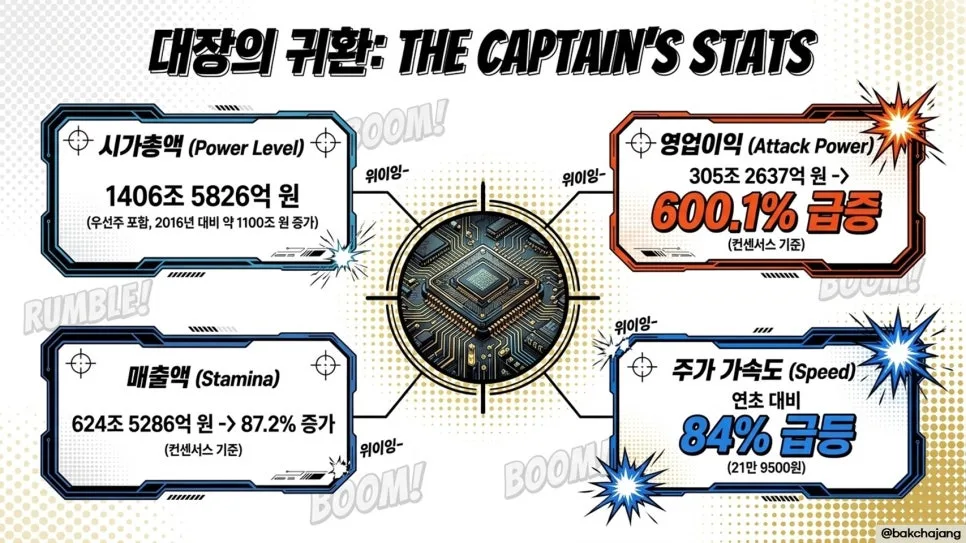 삼성그룹 시총 1800조 돌파, 10년 만에 4배 폭등 비결 2026 3