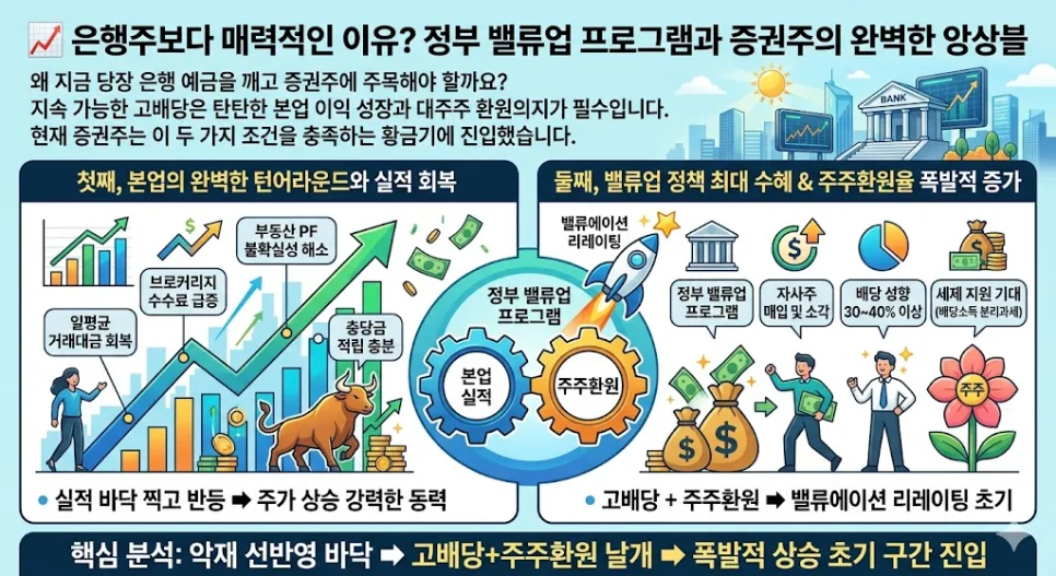증권주 투자, 2026년 6% 고배당으로 은행주 넘어설까?